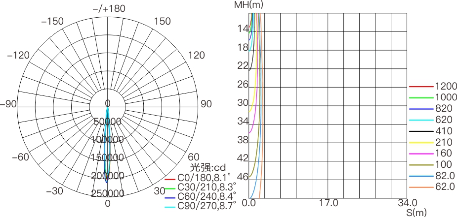 AC3A  室外中文型录（AC110V~220V）—配光空间等照曲线图.jpg