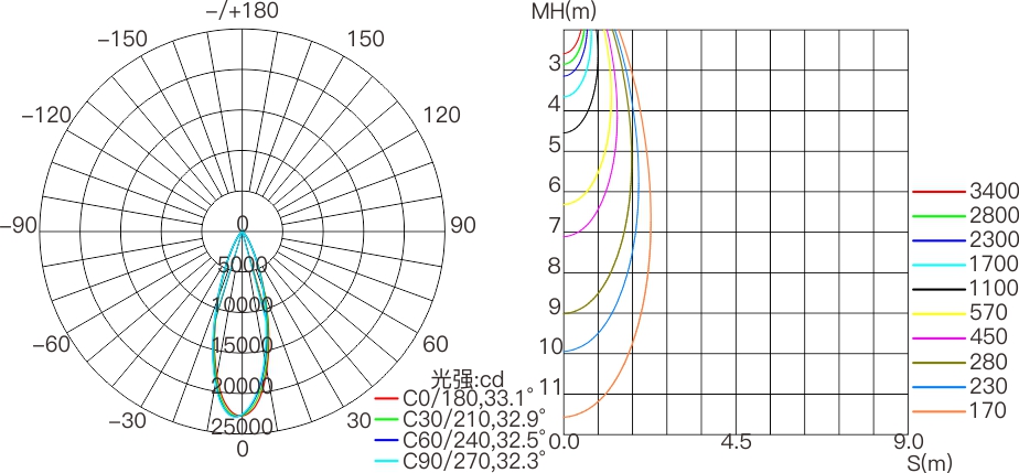 HM7 630mm  室外中文型录——配光曲线图.jpg