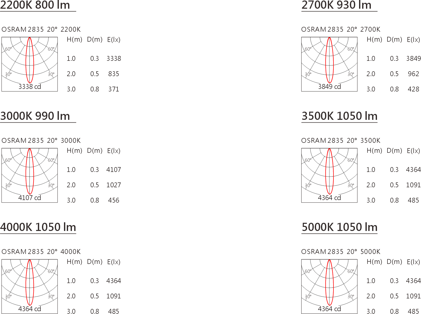 LW-1103S OSRAM 2835 配光曲线图.png